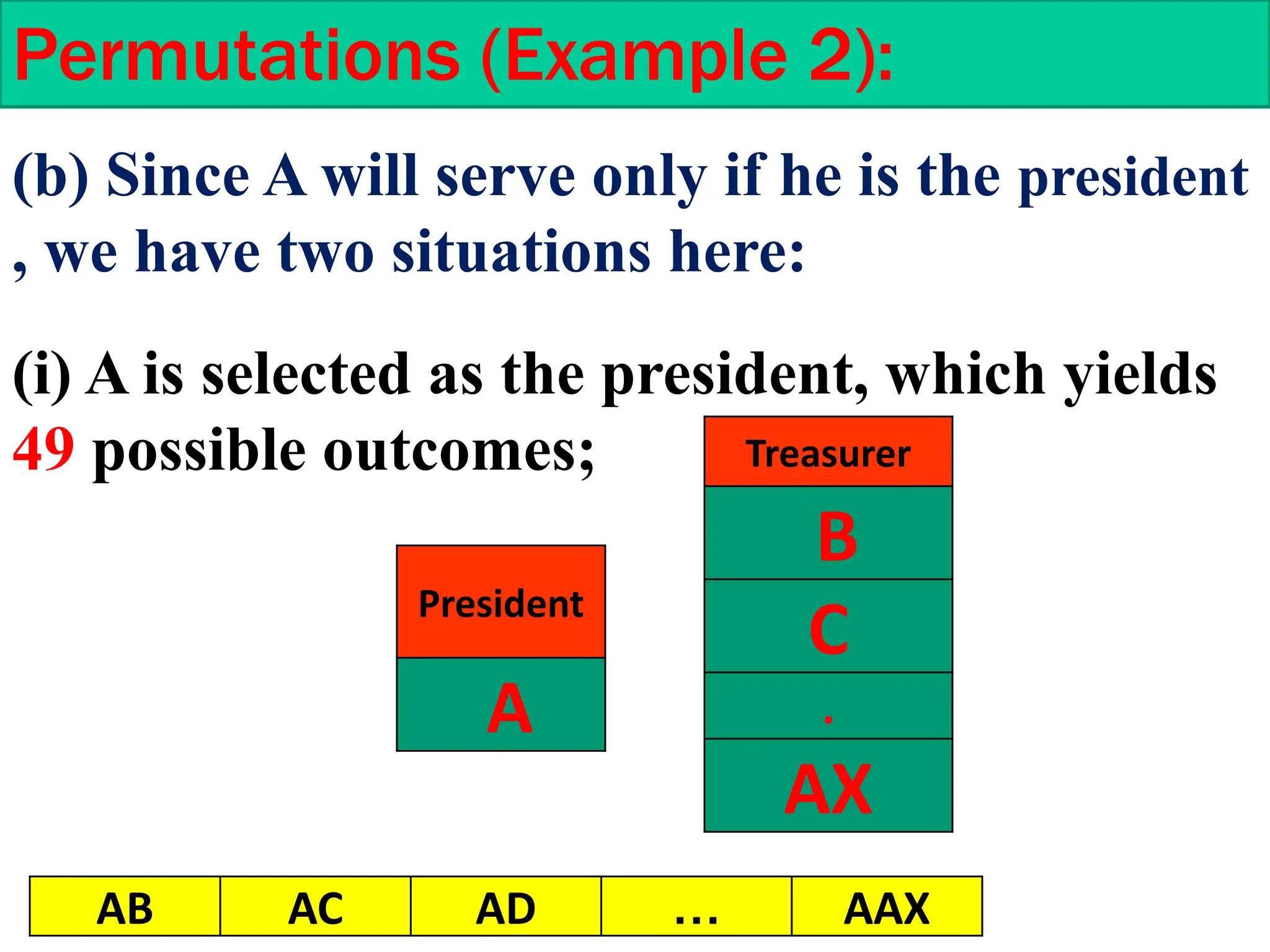 Permutations (Example 2):
(b) Since A will serve only if he is the president
, we have two situations here:
(i) A is selected as the president, which yields
49 possible outcomes;
President
A
Treasurer
B
C
.
AX
AB AC AD … AAX
 