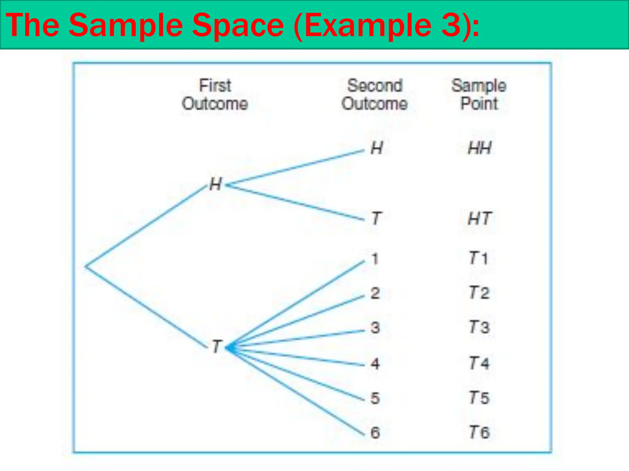 The Sample Space (Example 3):
 