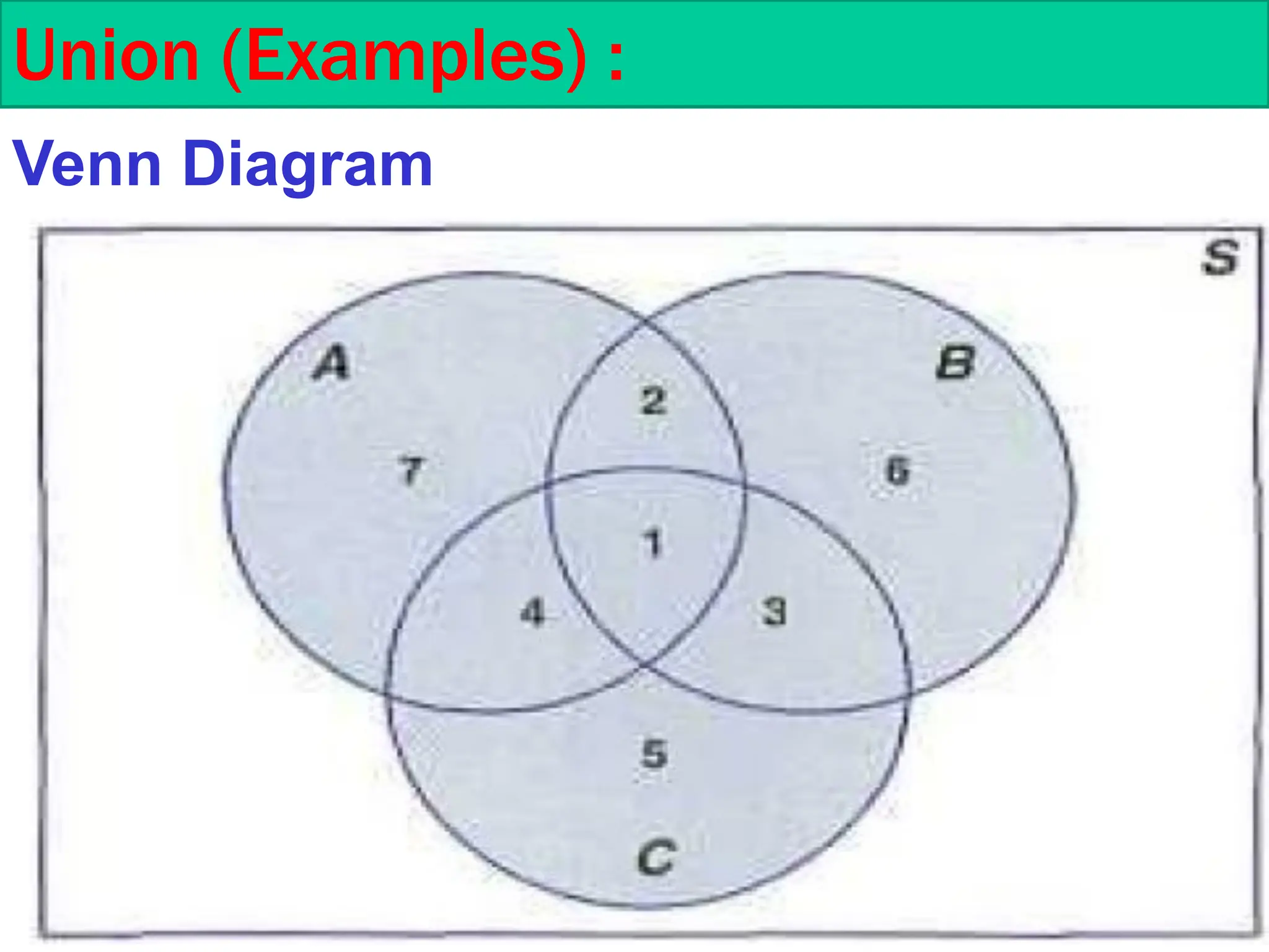 Union (Examples) :
Venn Diagram
 