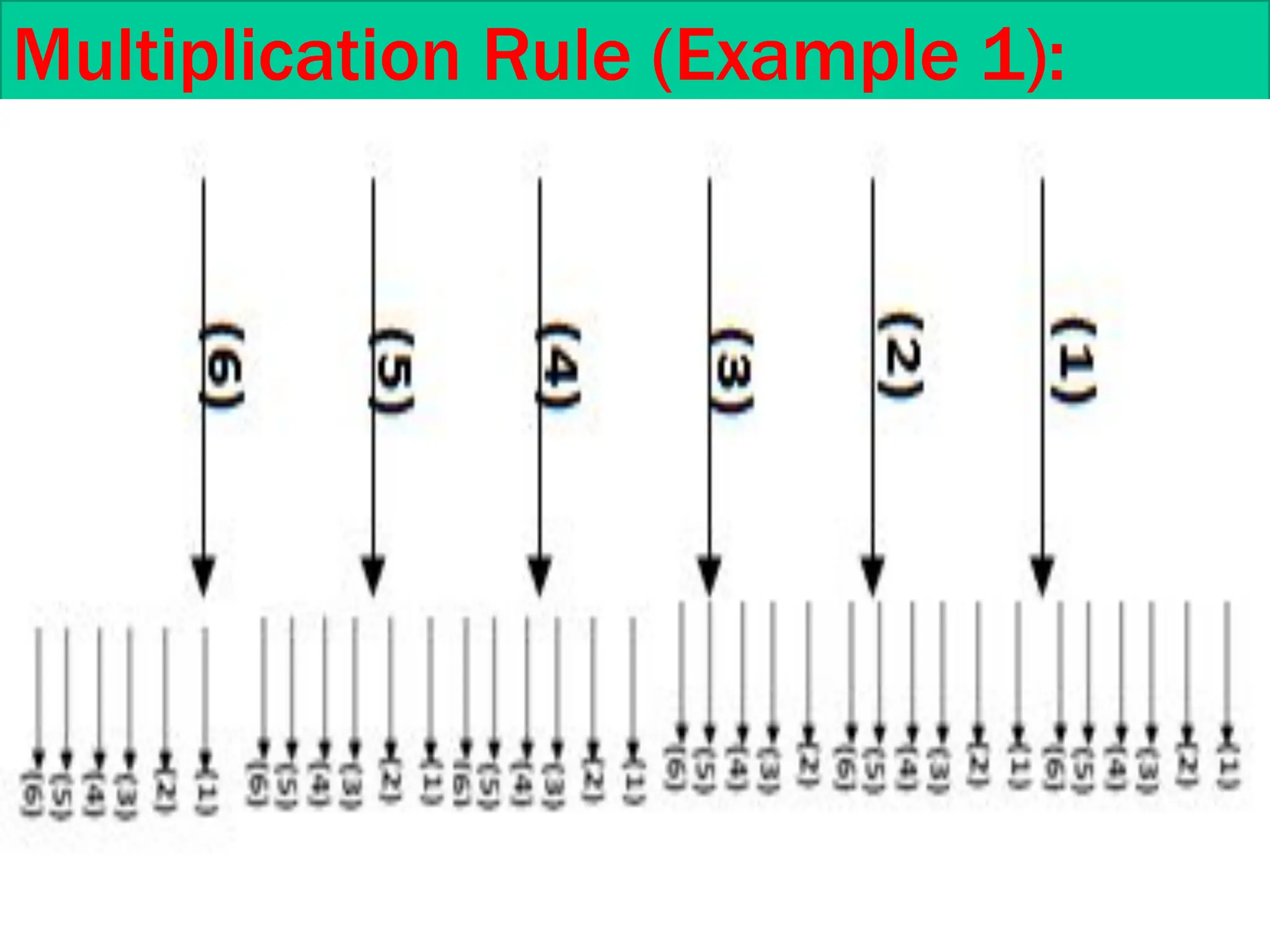 Multiplication Rule (Example 1):
 