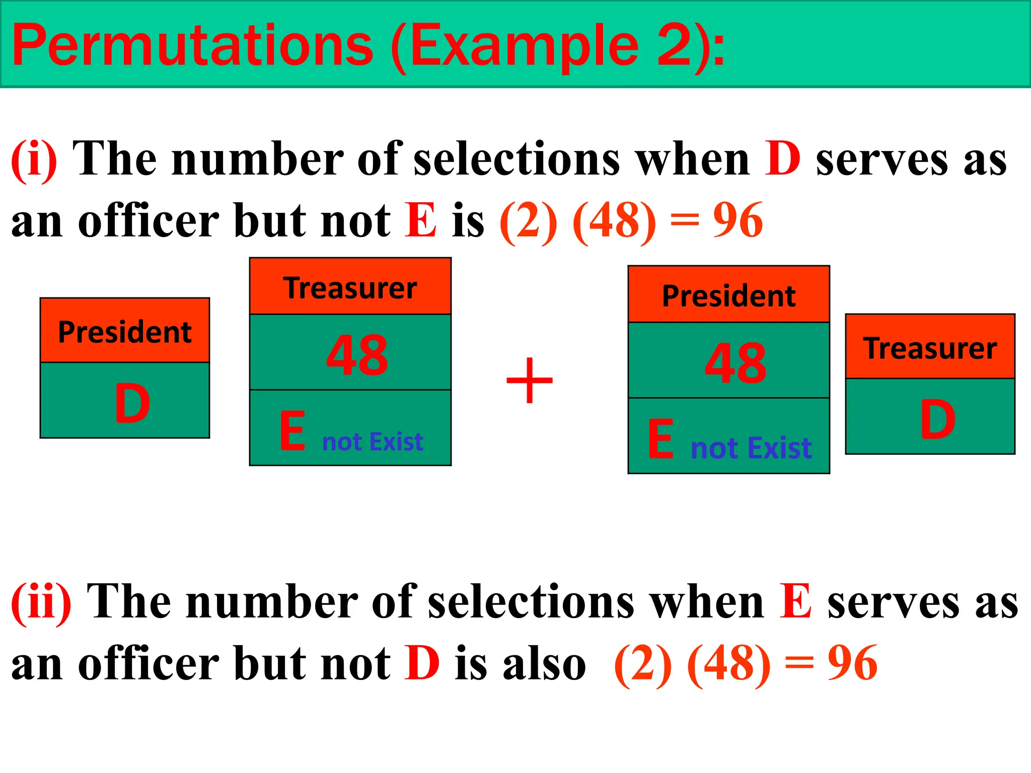 Permutations (Example 2):
(i) The number of selections when D serves as
an officer but not E is (2) (48) = 96
President
D
Treasurer
48
E not Exist
Treasurer
D
President
48
E not Exist
+
(ii) The number of selections when E serves as
an officer but not D is also (2) (48) = 96
 