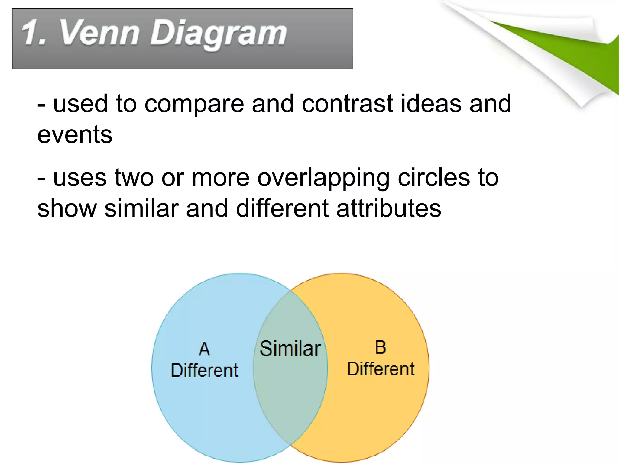 - used to compare and contrast ideas and
events
- uses two or more overlapping circles to
show similar and different attributes
 