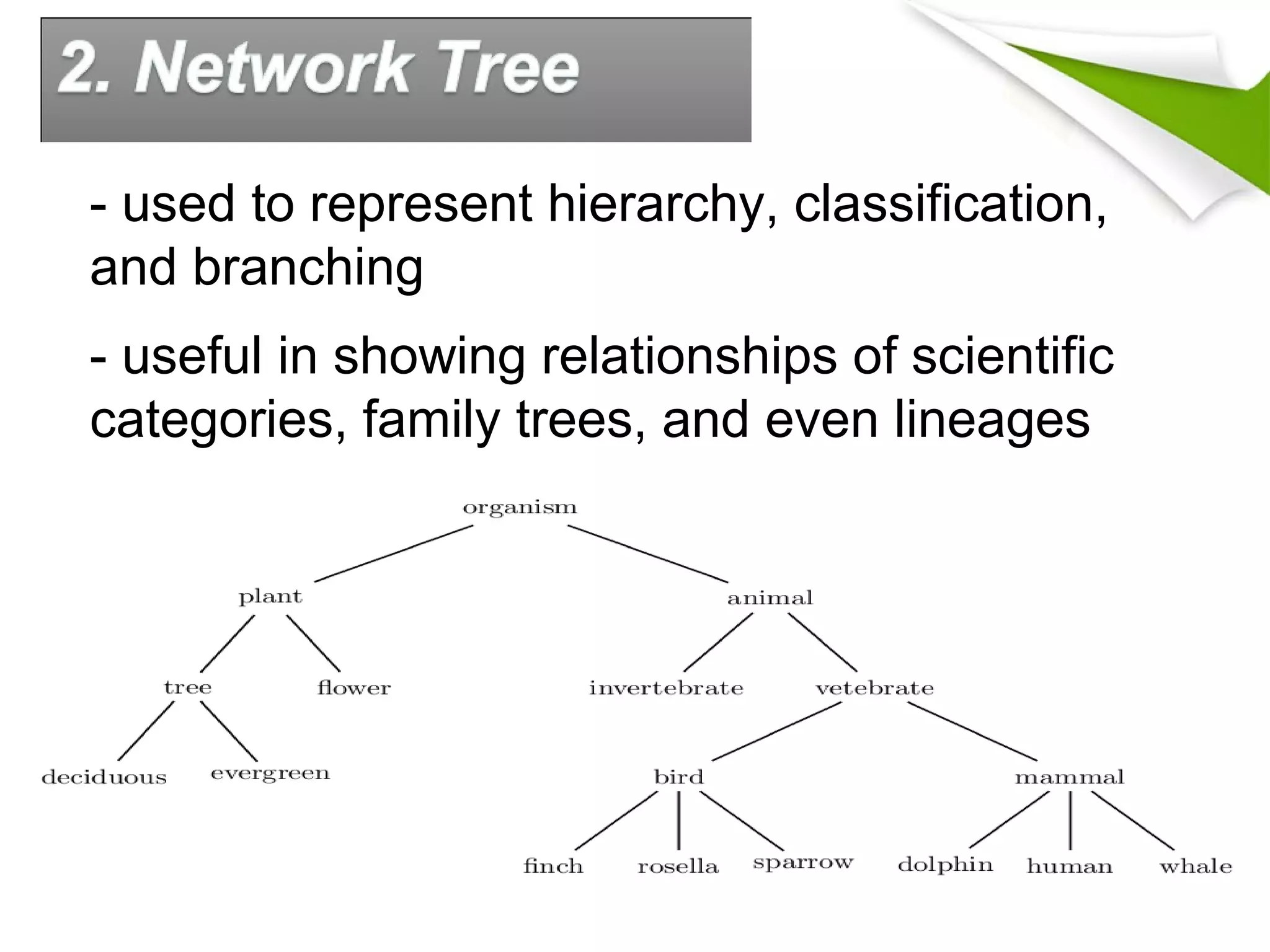 - used to represent hierarchy, classification,
and branching
- useful in showing relationships of scientific
categories, family trees, and even lineages
 