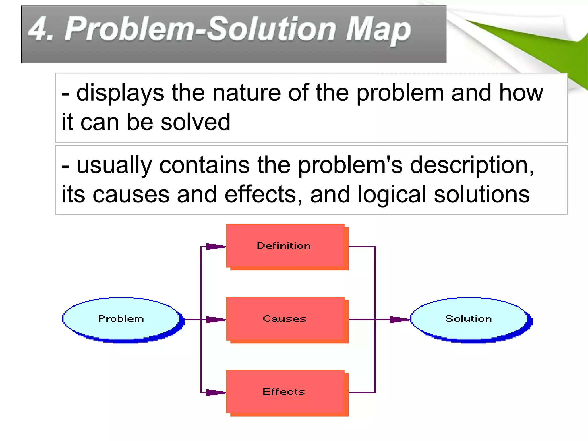 - displays the nature of the problem and how
it can be solved
- usually contains the problem's description,
its causes and effects, and logical solutions
 