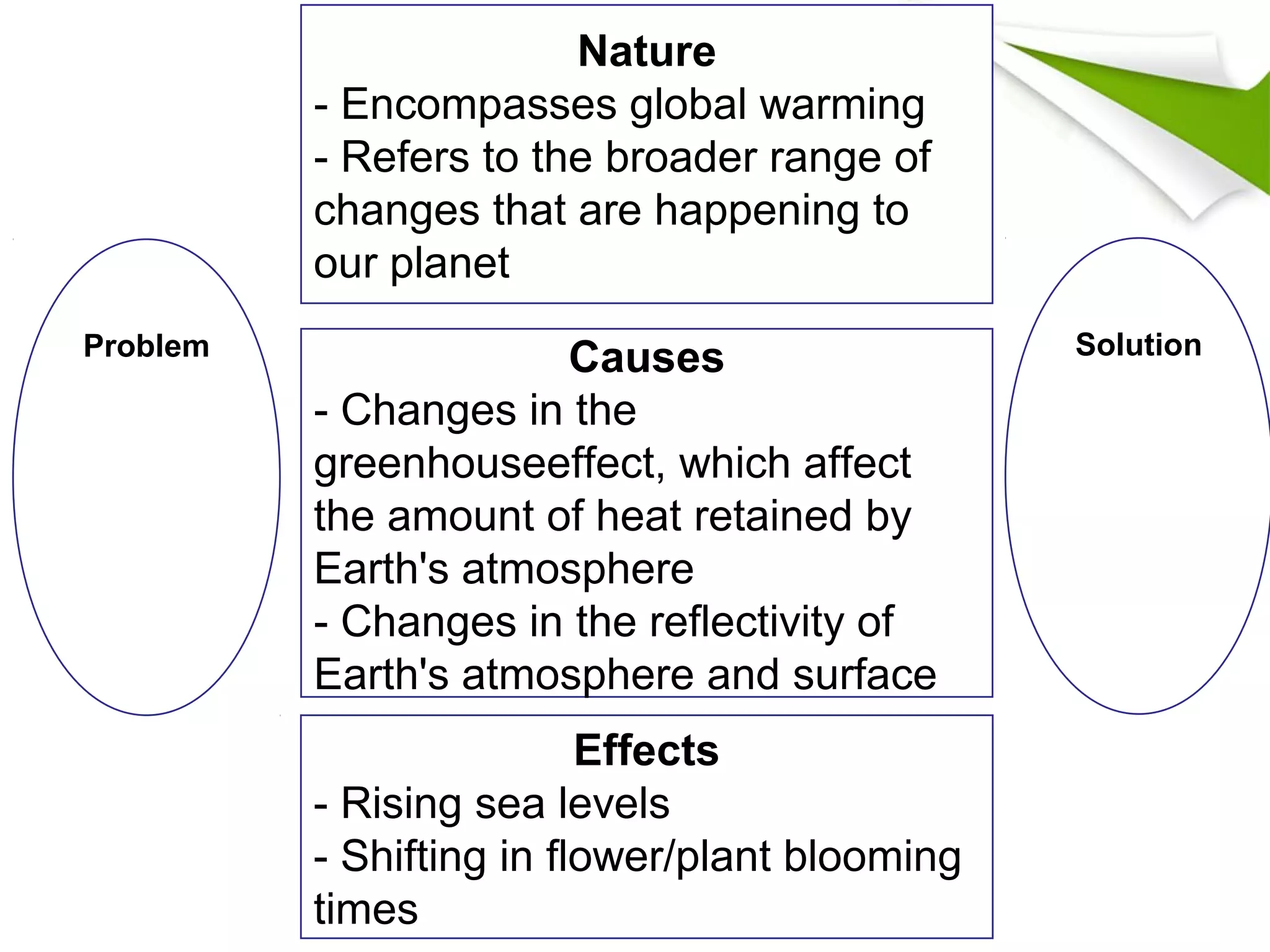 Nature
- Encompasses global warming
- Refers to the broader range of
changes that are happening to
our planet
Causes
- Changes in the
greenhouseeffect, which affect
the amount of heat retained by
Earth's atmosphere
- Changes in the reflectivity of
Earth's atmosphere and surface
Effects
- Rising sea levels
- Shifting in flower/plant blooming
times
Problem Solution
 