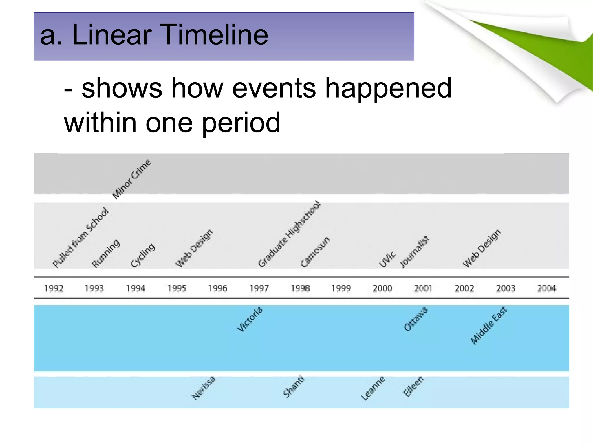 - shows how events happened
within one period
a. Linear Timeline
 