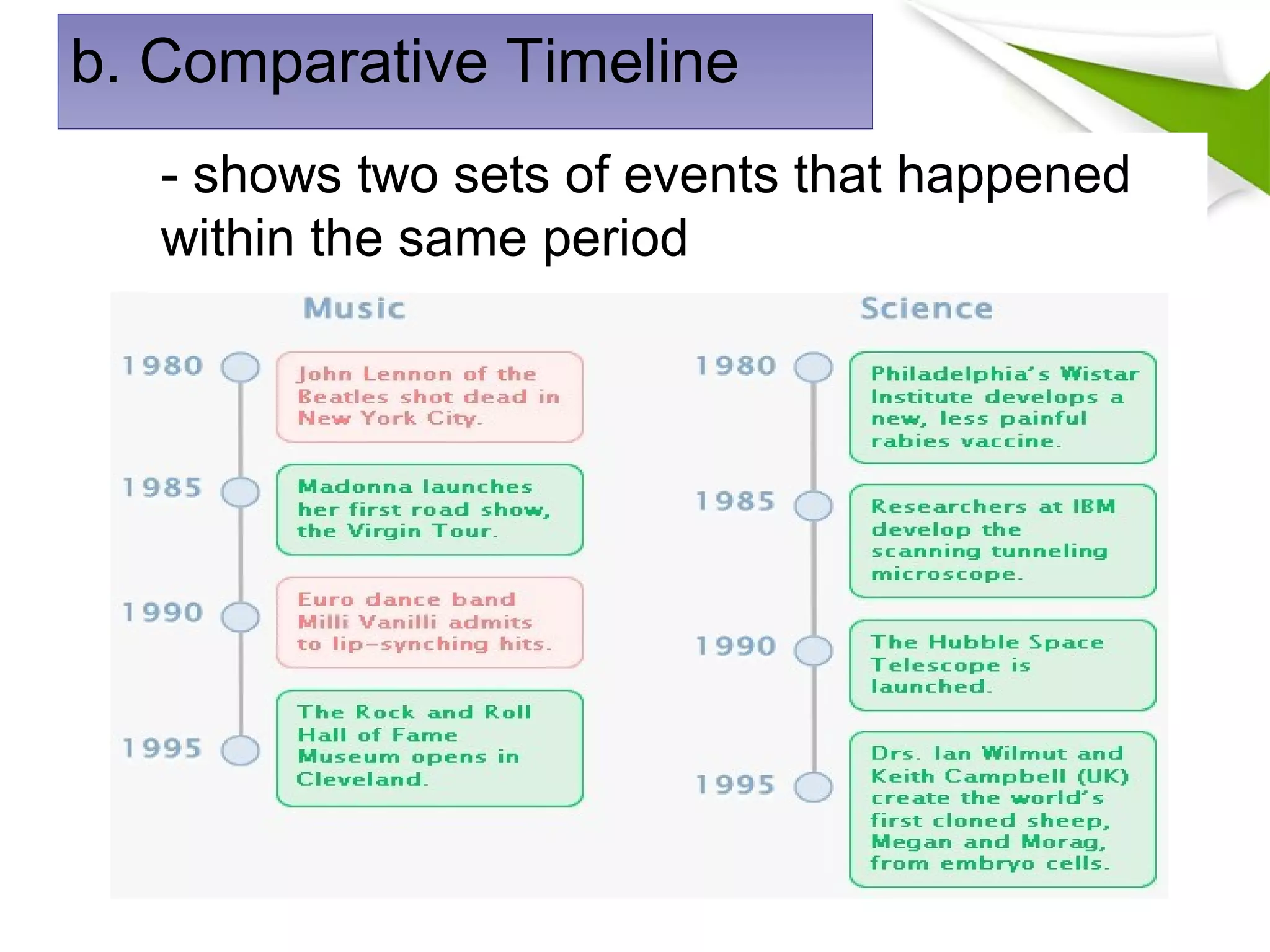 b. Comparative Timeline
- shows two sets of events that happened
within the same period
 