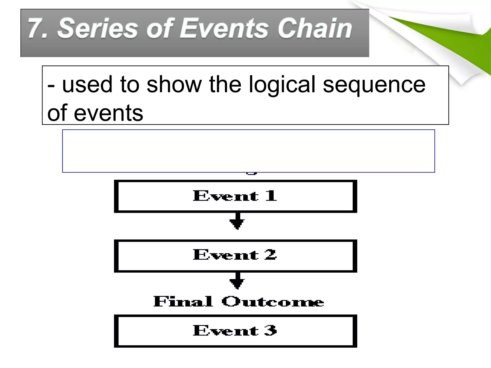 - used to show the logical sequence
of events
 