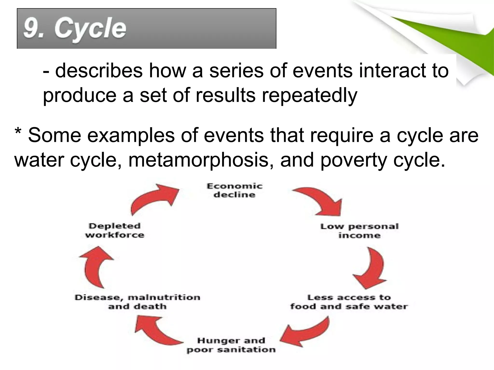 - describes how a series of events interact to
produce a set of results repeatedly
* Some examples of events that require a cycle are
water cycle, metamorphosis, and poverty cycle.
 