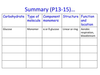 Summary (P13-15)…
Carbohydrate Type of
molecule
Component
monomers
Structure Function
and
location
Glucose Monomer α or ß glucose Linear or ring Aerobic
respiration,
bloodstream
 