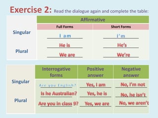 Exercise 2: Read the dialogue again and complete the table:
Singular
Plural
Affirmative
Full Forms Short Forms
__________________
__________________
__________________
__________________
__________________
__________________
Singular
Plural
Interrogative
forms
Positive
answer
Negative
answer
________________
________________
________________
________________
________________
________________
________________
________________
________________
 