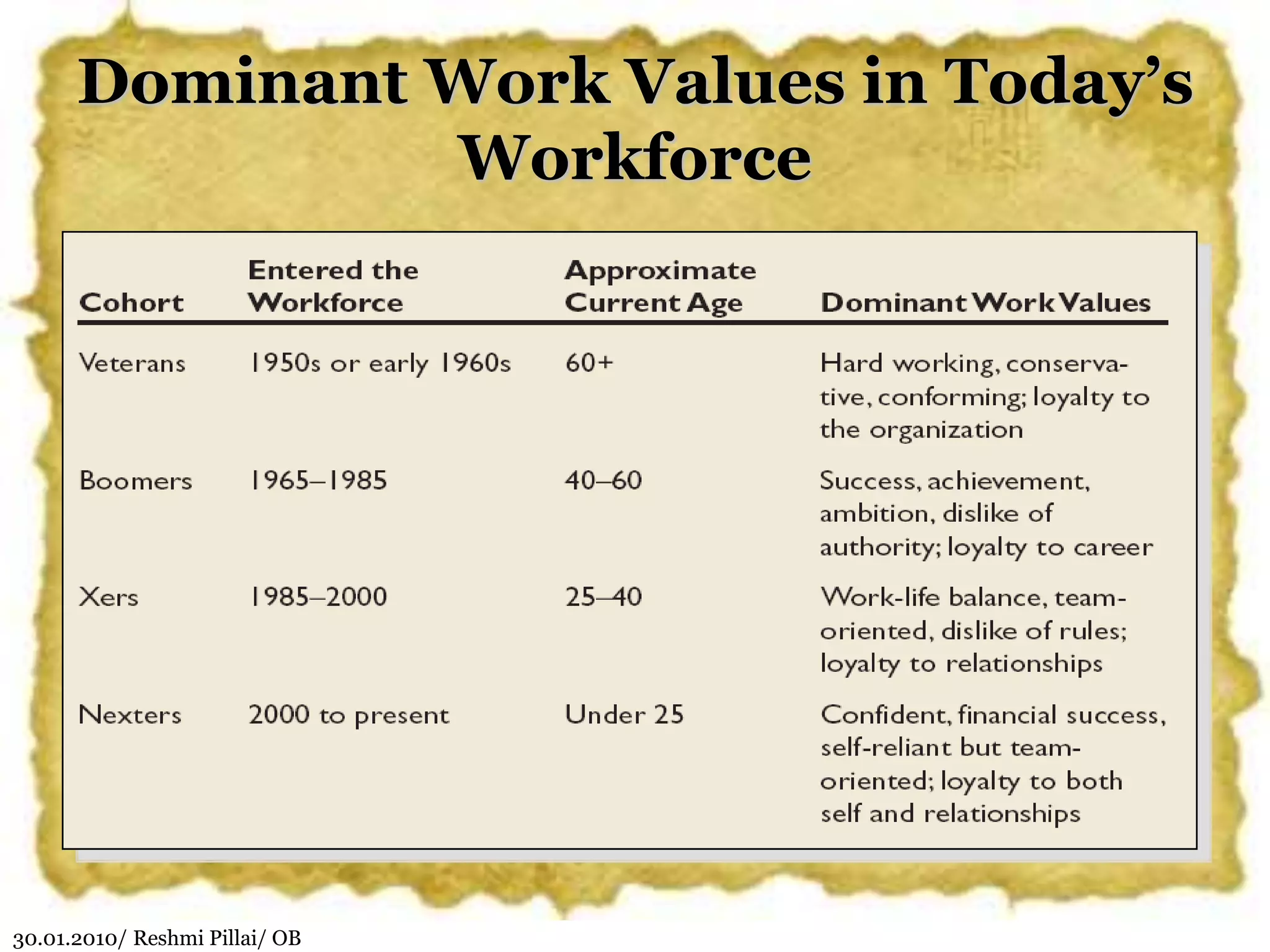 30.01.2010/ Reshmi Pillai/ OB
Dominant Work Values in Today’s
Workforce
 