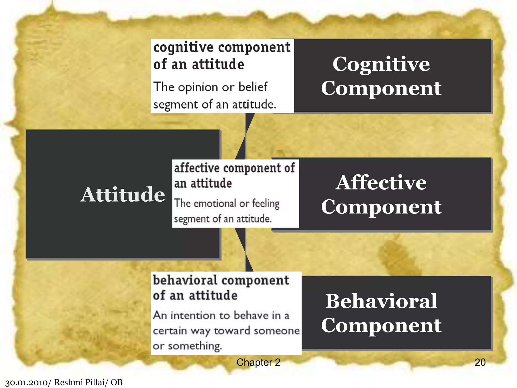 30.01.2010/ Reshmi Pillai/ OB
Chapter 2 20
Cognitive
Component
Attitude
Affective
Component
Behavioral
Component
 