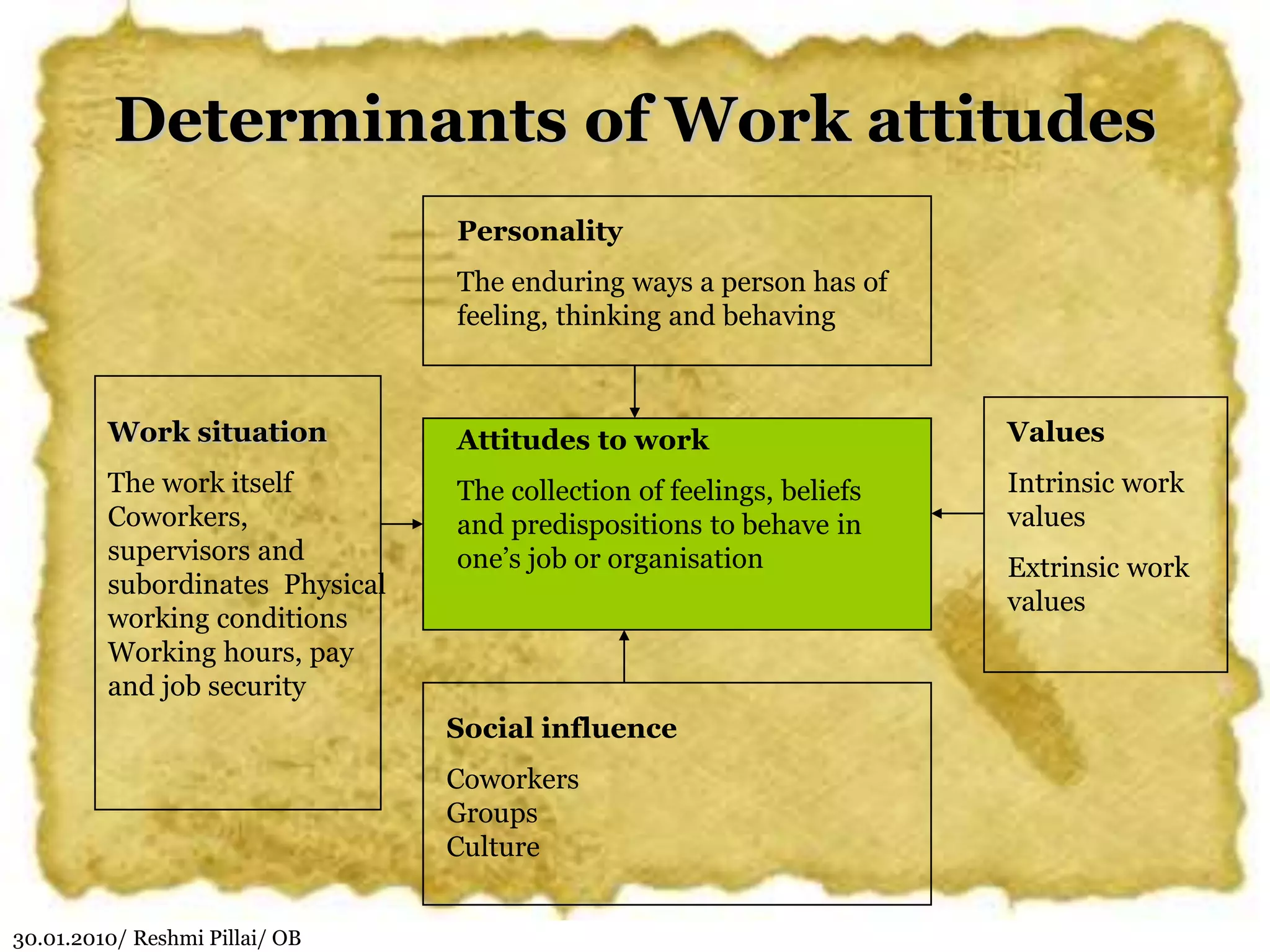 30.01.2010/ Reshmi Pillai/ OB
Personality
The enduring ways a person has of
feeling, thinking and behaving
Work situation
The work itself
Coworkers,
supervisors and
subordinates Physical
working conditions
Working hours, pay
and job security
Attitudes to work
The collection of feelings, beliefs
and predispositions to behave in
one’s job or organisation
Social influence
Coworkers
Groups
Culture
Values
Intrinsic work
values
Extrinsic work
values
Determinants of Work attitudes
 