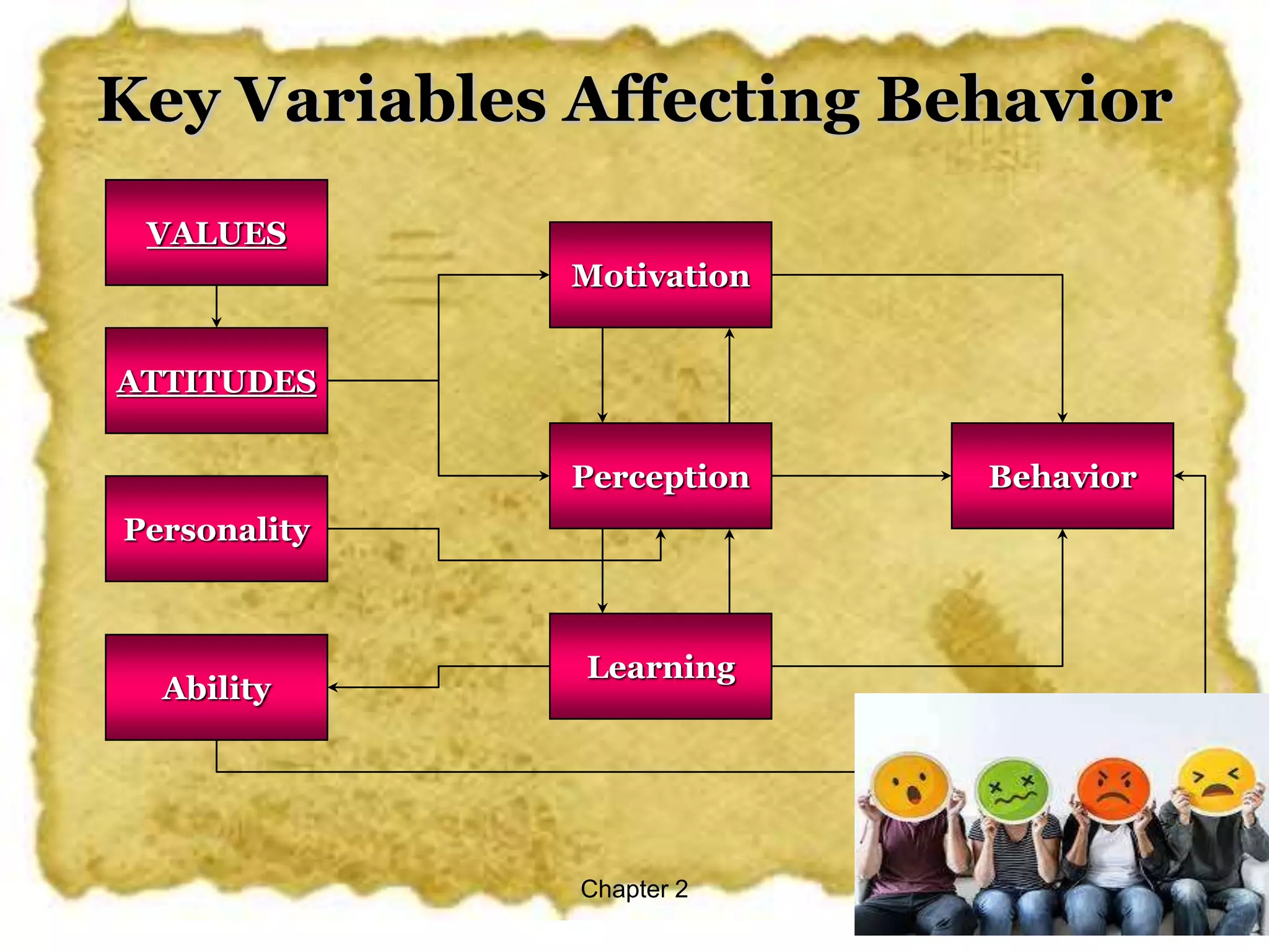 Chapter 2 3
VALUES
ATTITUDES
Personality
Ability
Motivation
Perception
Learning
Behavior
Key Variables Affecting Behavior
 