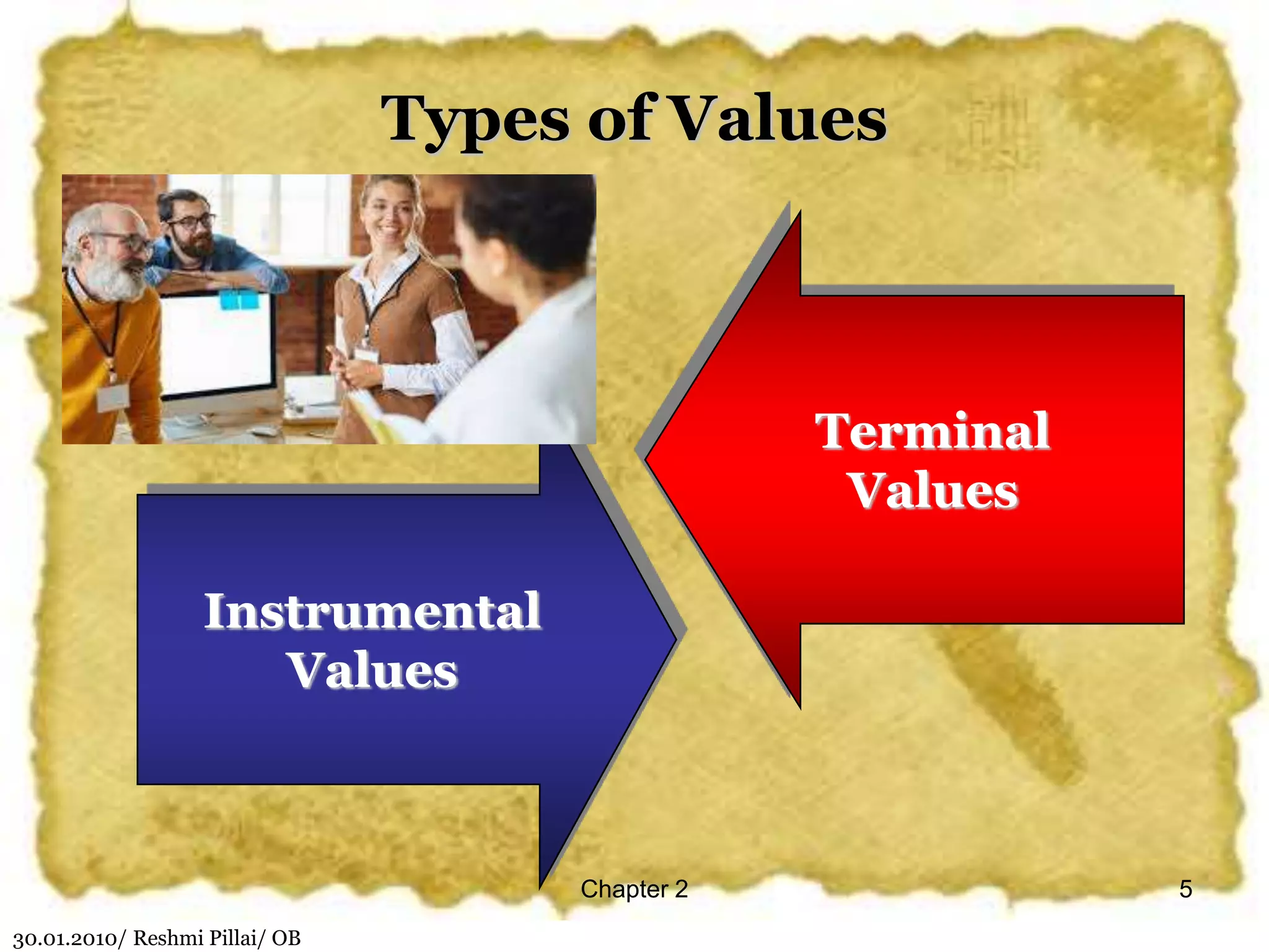 30.01.2010/ Reshmi Pillai/ OB
Chapter 2 5
Types of Values
Terminal
Values
Instrumental
Values
 