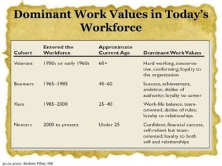 30.01.2010/ Reshmi Pillai/ OB
Dominant Work Values in Today’s
Workforce
 