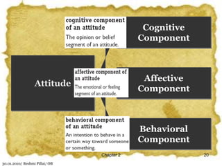 30.01.2010/ Reshmi Pillai/ OB
Chapter 2 20
Cognitive
Component
Attitude
Affective
Component
Behavioral
Component
 