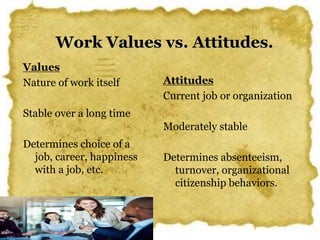 30.01.2010/ Reshmi Pillai/ OB
Work Values vs. Attitudes.
Values
Nature of work itself
Stable over a long time
Determines choice of a
job, career, happiness
with a job, etc.
Attitudes
Current job or organization
Moderately stable
Determines absenteeism,
turnover, organizational
citizenship behaviors.
 