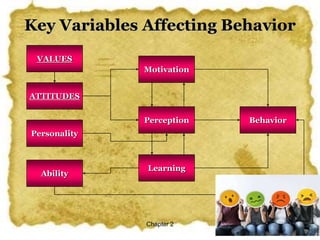 Chapter 2 3
VALUES
ATTITUDES
Personality
Ability
Motivation
Perception
Learning
Behavior
Key Variables Affecting Behavior
 
