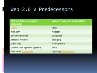 Web 2.0 v Predecessors
Web 1.0 (Information just    Web 2.0 (Everyone participates)
presented)
Ofoto                        Flickr
mp3.com                      Napster
Britannica Online            Wikipedia
personal websites            Blogging
publishing                   Participation
content management systems   Wikis
directories (taxonomy)       tagging ("folksonomy")
 