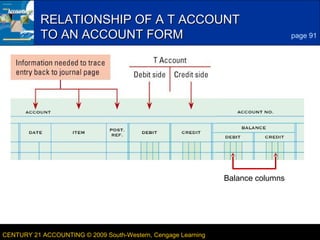 2
LESSON 4-1CENTURY 21 ACCOUNTING © 2009 South-Western, Cengage Learning
RELATIONSHIP OF A T ACCOUNTRELATIONSHIP OF A T ACCOUNT
TO AN ACCOUNT FORMTO AN ACCOUNT FORM page 91
Balance columns
 