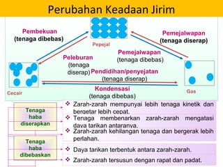 Pepejal
Cecair Gas
Pembekuan
(tenaga dibebas)
Pemejalwapan
(tenaga diserap)
Pendidihan/penyejatan
(tenaga diserap)
Peleburan
(tenaga
diserap)
Pemejalwapan
(tenaga dibebas)
Kondensasi
(tenaga dibebas)
Tenaga
haba
diserapkan
Tenaga
haba
diserapkan
 Zarah-zarah mempunyai lebih tenaga kinetik dan
bergetar lebih cepat.
 Tenaga membenarkan zarah-zarah mengatasi
daya tarikan antaranya.
Tenaga
haba
dibebaskan
Tenaga
haba
dibebaskan
 Zarah-zarah kehilangan tenaga dan bergerak lebih
perlahan.
 Daya tarikan terbentuk antara zarah-zarah.
 Zarah-zarah tersusun dengan rapat dan padat.
Perubahan Keadaan Jirim
 