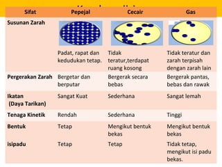 Keadaan jirimSifat Pepejal Cecair Gas
Susunan Zarah
Padat, rapat dan
kedudukan tetap.
Tidak
teratur,terdapat
ruang kosong
Tidak teratur dan
zarah terpisah
dengan zarah lain
Pergerakan Zarah Bergetar dan
berputar
Bergerak secara
bebas
Bergerak pantas,
bebas dan rawak
Ikatan
(Daya Tarikan)
Sangat Kuat Sederhana Sangat lemah
Tenaga Kinetik Rendah Sederhana Tinggi
Bentuk Tetap Mengikut bentuk
bekas
Mengikut bentuk
bekas
isipadu Tetap Tetap Tidak tetap,
mengikut isi padu
bekas.
 