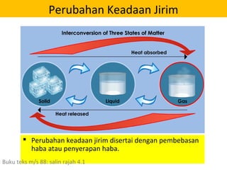 Perubahan Keadaan Jirim
 Perubahan keadaan jirim disertai dengan pembebasan
haba atau penyerapan haba.
Buku teks m/s 88: salin rajah 4.1
 