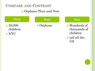 COMPARE AND CONTRAST
                Orphans Then and Now

     Then                     Both          Now

 30,000                   Orphans      Hundreds of
  children                                thousands of
 NYC                                     children
                                         (all of) the
                                          US
 