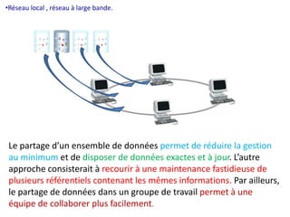 •Réseau local , réseau à large bande. 
Le partage d’un ensemble de données permet de réduire la gestion 
au minimum et de disposer de données exactes et à jour. L’autre 
approche consisterait à recourir à une maintenance fastidieuse de 
plusieurs référentiels contenant les mêmes informations. Par ailleurs, 
le partage de données dans un groupe de travail permet à une 
équipe de collaborer plus facilement. 
 