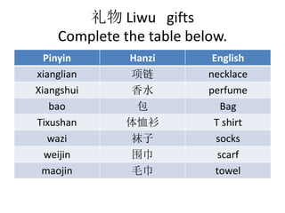  Liwu gifts
Complete the table below.
Pinyin Hanzi English
xianglian  necklace
Xiangshui ˮ perfume
bao  Bag
Tixushan  T shirt
wazi  socks
weijin Χ scarf
maojin ë towel
 