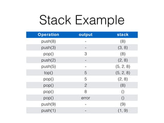 Stack Example
Operation output stack
push(8) - (8)
push(3) - (3, 8)
pop() 3 (8)
push(2) - (2, 8)
push(5) - (5, 2, 8)
top() 5 (5, 2, 8)
pop() 5 (2, 8)
pop() 2 (8)
pop() 8 ()
pop() error ()
push(9) - (9)
push(1) - (1, 9)
 