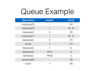 Queue Example
Operation output stack
enqueue(5) - (5)
enqueue(3) - (5, 3)
dequeue() 5 (3)
enqueue(7) - (3, 7)
dequeue() 3 (7)
front() 7 (7)
dequeue() 7 ()
dequeue() error ()
isEmpty() TRUE ()
enqueue(9) - (9)
size() 1 (9)
 