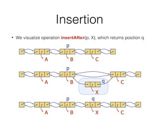 Insertion
• We visualize operation insertAfter(p, X), which returns position q
 