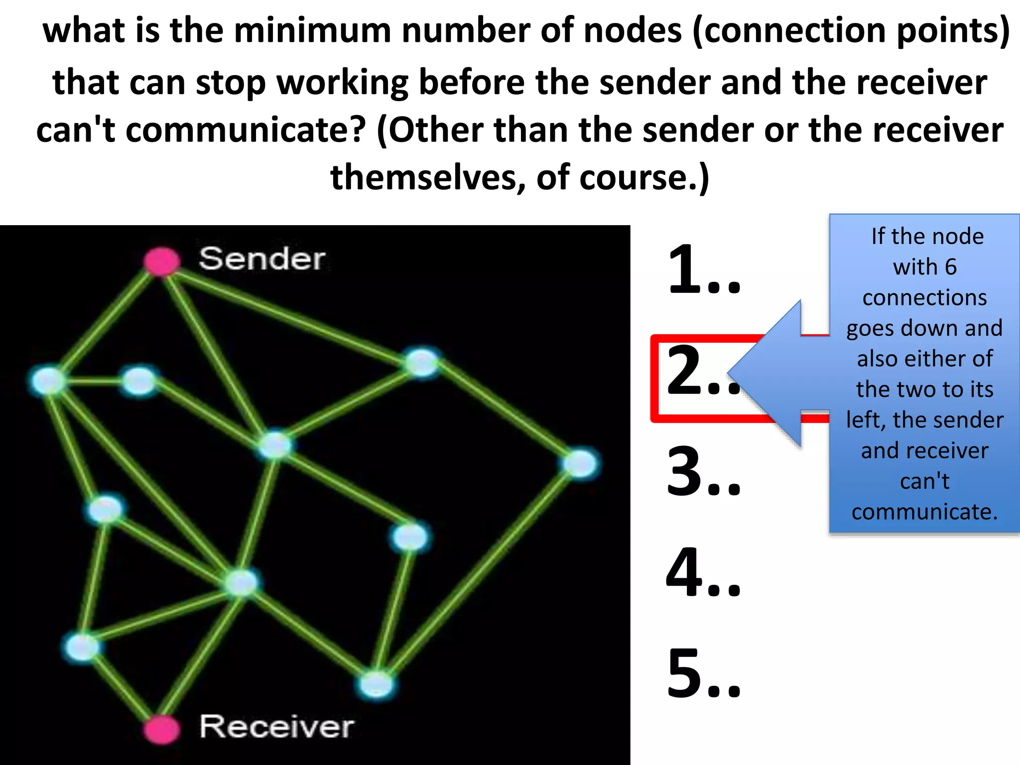 what is the minimum number of nodes (connection points)
that can stop working before the sender and the receiver
can't communicate? (Other than the sender or the receiver
themselves, of course.)
1..
2..
3..
4..
5..
If the node
with 6
connections
goes down and
also either of
the two to its
left, the sender
and receiver
can't
communicate.
 