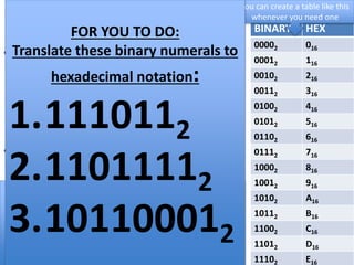 Translating between
Binary and Hex
• To translate a binary numeral (like
11010111012) to hexadecimal,
start by splitting it into groups of
four bits, from right-to-left (like
this: 11 0101 1101)
• Then determine the value of each
group and write the
corresponding hex digit (look it up
on the table at right)
BINARY HEX
00002 016
00012 116
00102 216
00112 316
01002 416
01012 516
01102 616
01112 716
10002 816
10012 916
10102 A16
10112 B16
11002 C16
11012 D16
11102 E16
You can create a table like this
whenever you need one
EX: 112 = 316, 01012 = 516, and 1101 =
D16.
So, 1101011101​2
=35D16
​​ .
FOR YOU TO DO:
Translate these binary numerals to
hexadecimal notation:
1.1110112
2.11011112
3.101100012
 