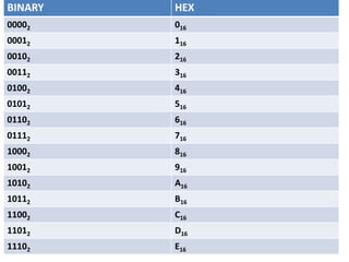 BINARY HEX
00002 016
00012 116
00102 216
00112 316
01002 416
01012 516
01102 616
01112 716
10002 816
10012 916
10102 A16
10112 B16
11002 C16
11012 D16
11102 E16
 