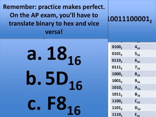 Translating Hex TO
BINARY
• To translate a HEX numeral (like
4E116) to Binary, write each
hex digit as a group of four
bits, ( write that way even
if the binary
representation doesn’t
need all four digits)
• For ex: 416 = 01002, E16 =
11102, and 1 = 00012.
BINARY HEX
00002 016
00012 116
00102 216
00112 316
01002 416
01012 516
01102 616
01112 716
10002 816
10012 916
10102 A16
10112 B16
11002 C16
11012 D16
11102 E16
You can create a table like this
whenever you need one
4E116 =0100111000012 or just 10011100001​2
Translate these
hexadecimal numerals to
binary notation:
a. 1816
b.5D16
c. F816
Remember: practice makes perfect.
On the AP exam, you’ll have to
translate binary to hex and vice
versa!
 