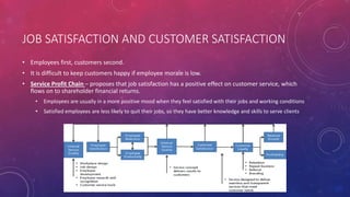 JOB SATISFACTION AND CUSTOMER SATISFACTION
• Employees first, customers second.
• It is difficult to keep customers happy if employee morale is low.
• Service Profit Chain – proposes that job satisfaction has a positive effect on customer service, which
flows on to shareholder financial returns.
• Employees are usually in a more positive mood when they feel satisfied with their jobs and working conditions
• Satisfied employees are less likely to quit their jobs, so they have better knowledge and skills to serve clients
 