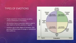TYPES OF EMOTIONS
• People experience many emotions as well as
various combinations of emotions.
• All emotions have an associated valence: good or
bad, helpful or harmful, positive or negative.
• Emotions vary in their degree of activation; they
generate different levels of energy or motivational
force within us.
 