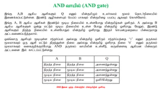 AND thapy; (AND gate)
,q;F A,B Mfpa MspfSk;; Q vDk; kpd;FkpOk; cyh;fyk; %yk; njhlh;epiyapy;
,izf;fg;gl;Ls;sd. ,uz;L MopfisAk; nga;g; ghfTk; kpd;Fkpio gag;G MfTk; nfhs;Nthk;.
,q;F A, B Mfpa Mspfs; ,uz;Lk; %ba epiyapy; cs;sNghJ kpd;Fkpo;fs; xspUk;. A my;yJ B
Mfpa MspfSs; xd;W kl;Lk; %ba epiyapy; cs;s NghJ kpd;Fkpo; xspuhJ. NkYk;> ,uz;L
MspfSk; jpwe;j epiyapy; cs;sNghJk; kpd;Fkpo; xspuhJ. ,e;jr; nrad;Kiwia gpd;tUkhW
ml;ltizg;gLj;jyhk;.
xt;nthU MspAk; %bAs;s re;jh;g;gk; my;yJ kpd;Fkpo; xspUk; re;jh;g;gj;ij ‘1’ vDk; jUf;fk;
%ykhfTk; xU Msp kl;;Lk; jpwe;Js;s epiy my;yJ kpd;Fkpo; xspuhj epiy ‘0| vDk; jUf;fk;
%ykhfTk; tifFwpf;Fk;NghJ AND jUf;fg; thapypd; cs;sPL> tUtpisT Mfpad gpd;tUk;
ml;ltid ,y; fhl;lg;gl;Ls;sJ.
AND ,id xj;j kpd;Rw;wpy; kpd;Fkpopd; xsph;T
 