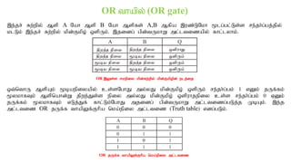 OR thapy; (OR gate)
,e;jr; Rw;wpy; Msp A Nah Msp B Nah Mspfs; A,B Mfpa ,uz;LNkh %lg;gl;Ls;s re;jh;g;gj;jpy;
klLk; ,e;jr; Rw;wpy; kpd;Fkpo; xspUk;. ,jidg; gpd;tUkhW ml;ltizapy; fhl;lyhk;.
xt;nthU MspAk; %baepiyapy; cs;sNghJ my;yJ kpd;Fkpo; xspUk; re;jh;g;gk; 1 vDk; jUf;fk;
%ykhfTk; Mspnahd;W jpwe;Js;s epiy my;yJ kpd;Fkpo; xspuhjepiy cs;s re;jh;g;gk; 0 VDk;
jUf;fk; %ykhfTk; vLj;Jf; fhl;Lk;NghJ mjidg; gpd;tUkhW ml;ltizg;gLj;j KbAk;. ,e;j
ml;ltiz OR jUf;f thapYf;Fhpa nka;epiy ml;ltiz (Truth table) vdg;gLk;.
OR ,Ys;s rkepiy kpd;Rw;wpy; kpd;Fkpopd; elj;ij
OR jUf;f thapYf;Fhpa nka;epiy ml;ltiz
 