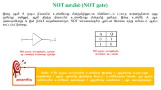 NOT thapy; (NOT gate)
,q;F Msp A %ba epiyapy; cs;sNghJ kpd;FkpopD}lhf kpd;Ndhl;lk; ghahj fhuzj;jpdhy; mJ
xspuhJ. vdpDk;> Msp jpwe;j epiyapy; cs;sNghJ kpd;Fkpo; xspUk;. ,q;F cs;sPL A Mf
mikAk;NghJ A ,d; epug;gp tUtpisthFk;. NOT nra;iff;Fhpa G+ypad; Nfhit Rw;W thpg;glk; Mfpa
fhl;lg;gl;Ls;sJ.
NkNy NOR jUf;f thapy;fspd; cs;sPLfs; ,uz;Lk; 0 MFk;NghJ ngUk;ghYk;
tUtpisT 1 MFk;. mt;thNw ,uz;Lf;F Nkk;gl;l cs;sPLfisf; nfhz;l OR jUf;f
thapy;fspy; cs;sPLfs; mizj;Jk; 0 MFk;NghJ tUtpisT 1 Mf mike;jpUf;Fk;.mtjhdpg;G
 