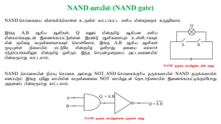 NAND thapy; (NAND gate)
NAND nra;ifia tpsq;fpf;nfhs;s cUtpy; fhl;lg;gl;l vspa kpd;Rw;iwf; fUJNthk;.
,q;F A,B Mfpa Mspfs;> Q vDk; kpd;Fkpo; Mfpad vspa
kpd;fyq;fSld; ,izf;fg;gl;Ls;sd. ,uz;L MspfisAk; cs;sPlhfTk;
kpd; Fkpio tUtpisthfTk; nfhs;Nthk;. ,q;F A,B Mfpa Mspfs;
%bAs;s epiyapy; kl;LNk kpd;Fkpo; xspuhJ. Vida vy;yhr;
re;jh;g;gq;fspYk; kpd;Fkpo; xspUk;. ,e;j nrad;Kiwia ml;ltizapy;
gpd;tUkhW fhl;lyhk;.
NAND nra;ifapd; epug;G nra;if my;yJ NOT, AND nra;iff;Fhpa jUf;fthapy; NAND jUf;fthapy;
vdg;gLk;. ,q;F AND thapypd; tUtpidit NOT thapYld; njhlh;epiyapy; ,izf;fg;gl;bf;Fk;NghJ
mjidg; gpd;tUkhW fhl;lyhk;.
NAND jUf;f thapYf;fhd jUf;fr; Rw;W
NAND jUf;f thapYf;f kpd; Rw;W
 