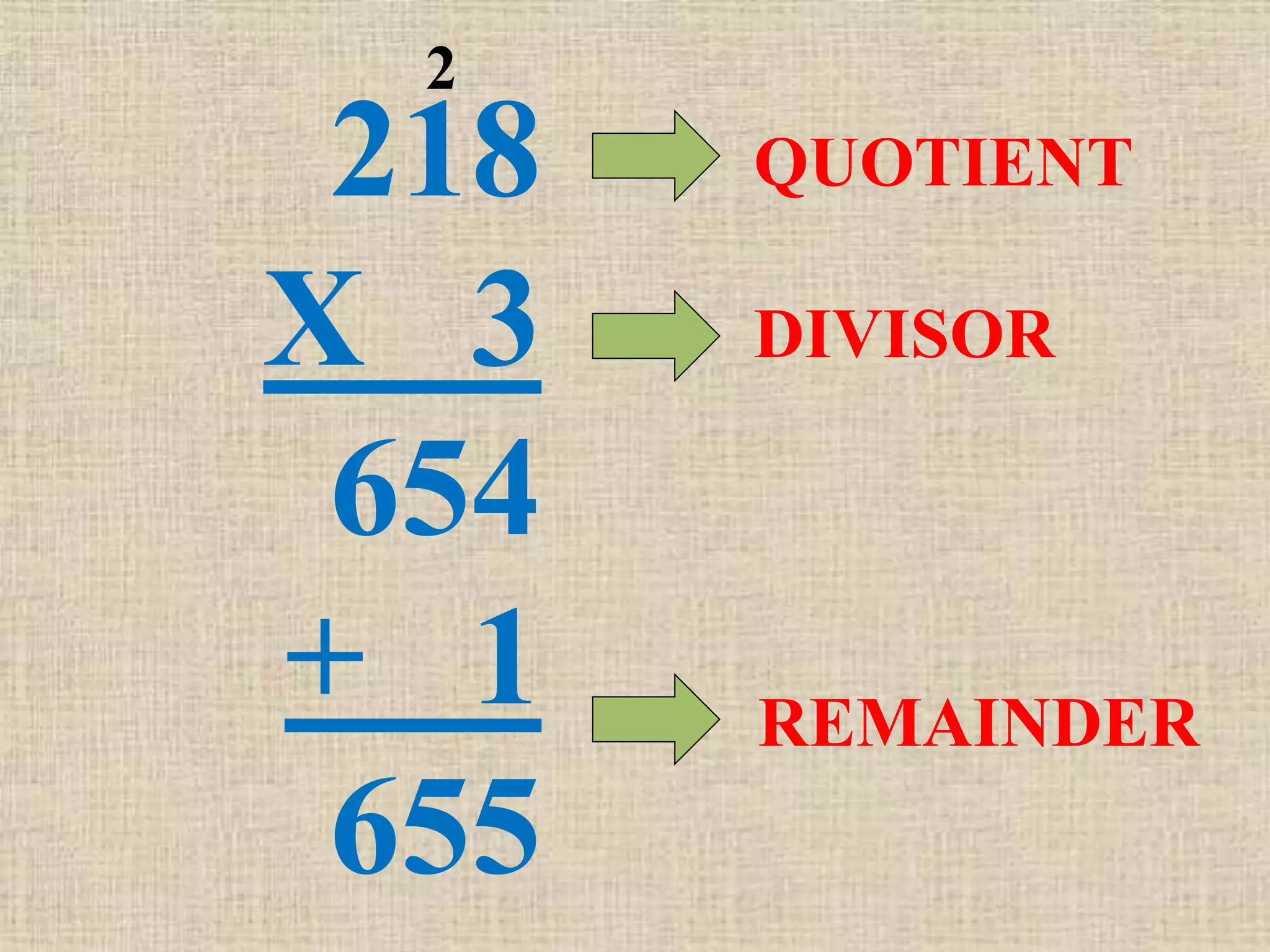 218
X 3
654
+ 1
655
2
QUOTIENT
DIVISOR
REMAINDER
 
