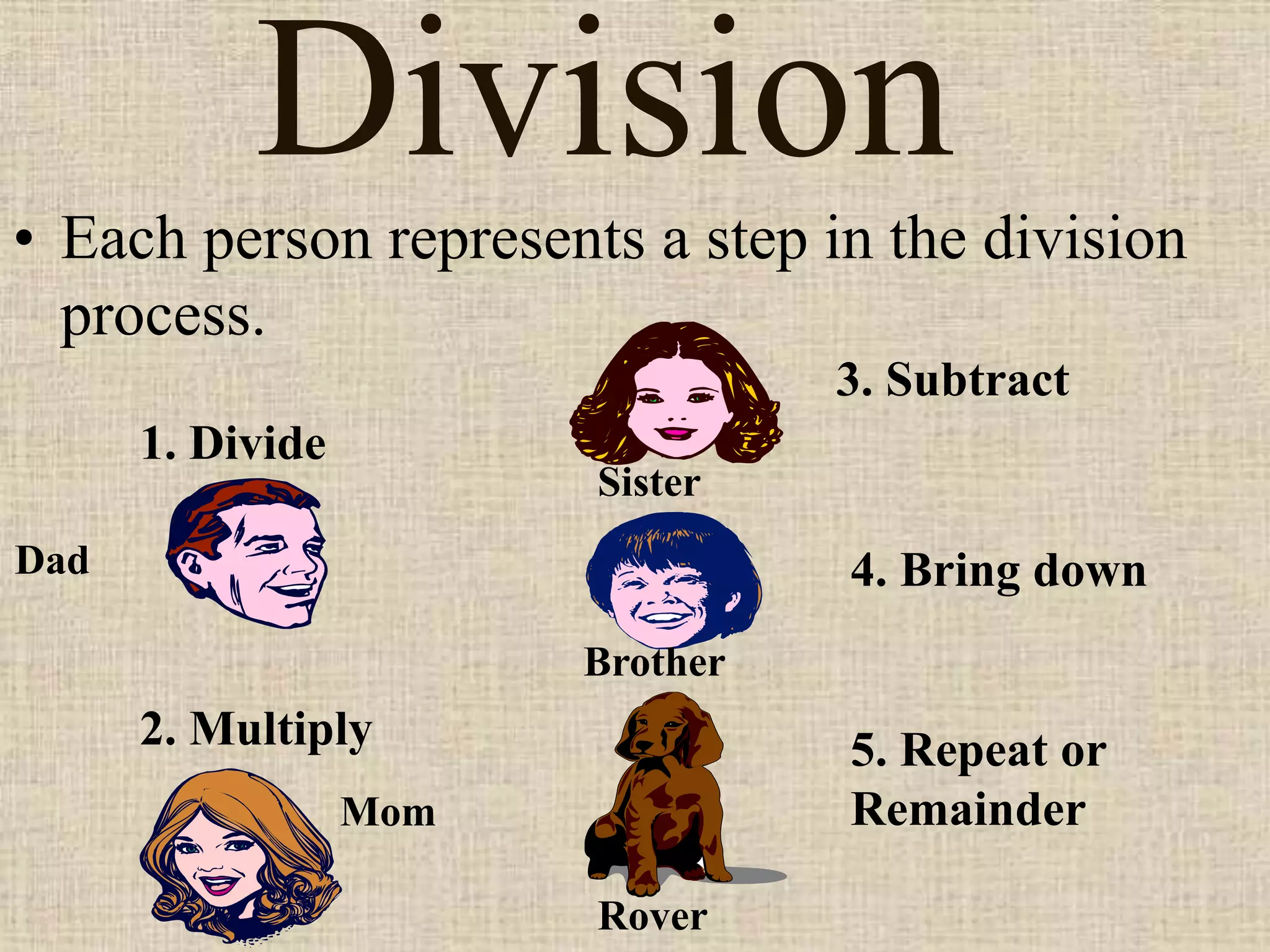 Division
• Each person represents a step in the division
process.
Dad
Mom
Sister
Brother
Rover
1. Divide
2. Multiply
3. Subtract
4. Bring down
5. Repeat or
Remainder
 
