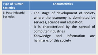 Type of Human
Societies
Characteristics
6. Post-industrial
Societies
- The stage of development of society
where the economy is dominated by
services, science and education.
- It is characterized by the spread of
computer industries
- Knowledge and information are
hallmarks of this society
 