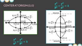 CENTERATORIGIN(0,0)
𝒙𝟐
𝒂𝟐
+
𝒚𝟐
𝒃𝟐
= 𝟏
𝒙𝟐
𝒃𝟐
+
𝒚𝟐
𝒂𝟐
= 𝟏
 