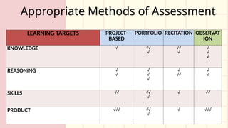 Lesson 4 Learning Targets Assessment in Learning 1 | PPTX